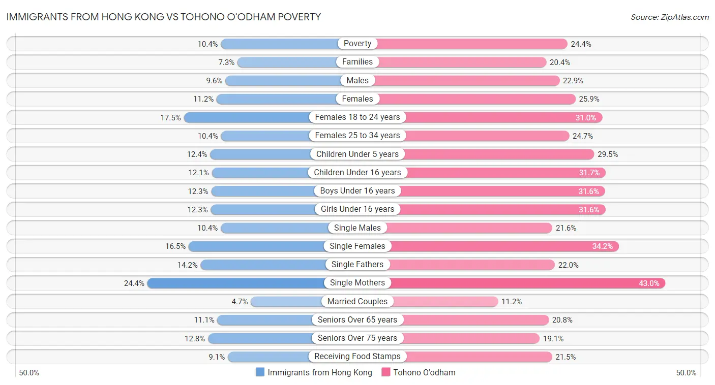 Immigrants from Hong Kong vs Tohono O'odham Poverty