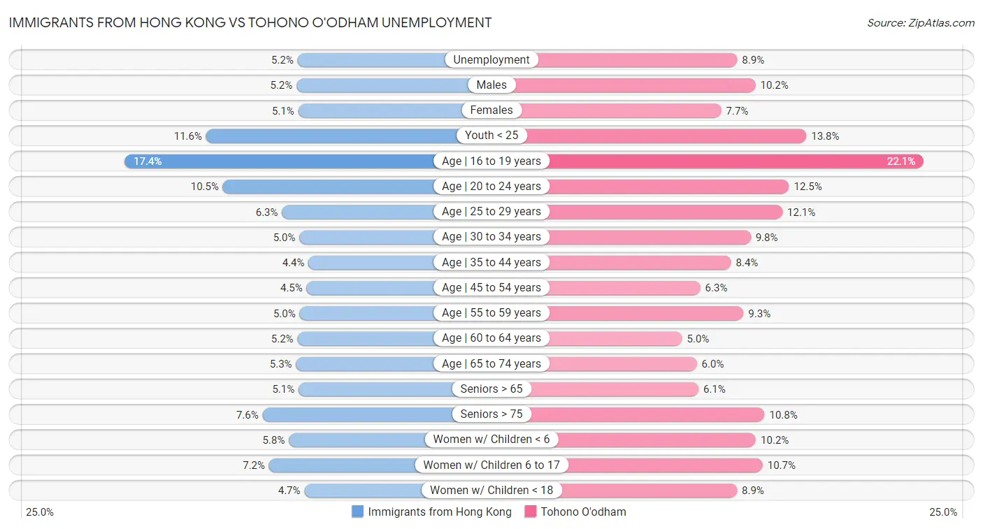 Immigrants from Hong Kong vs Tohono O'odham Unemployment