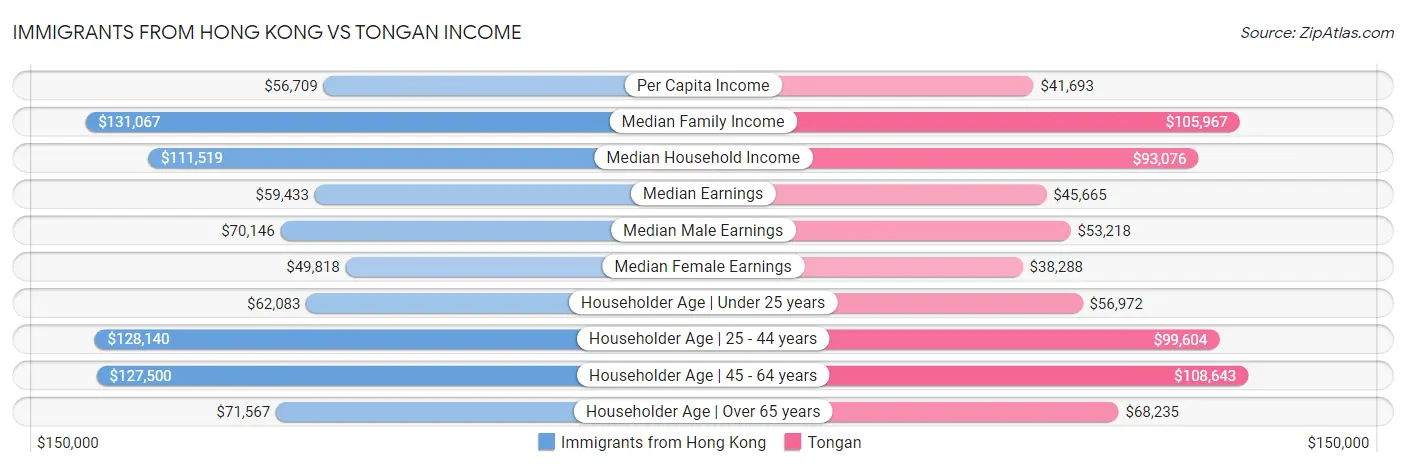 Immigrants from Hong Kong vs Tongan Income