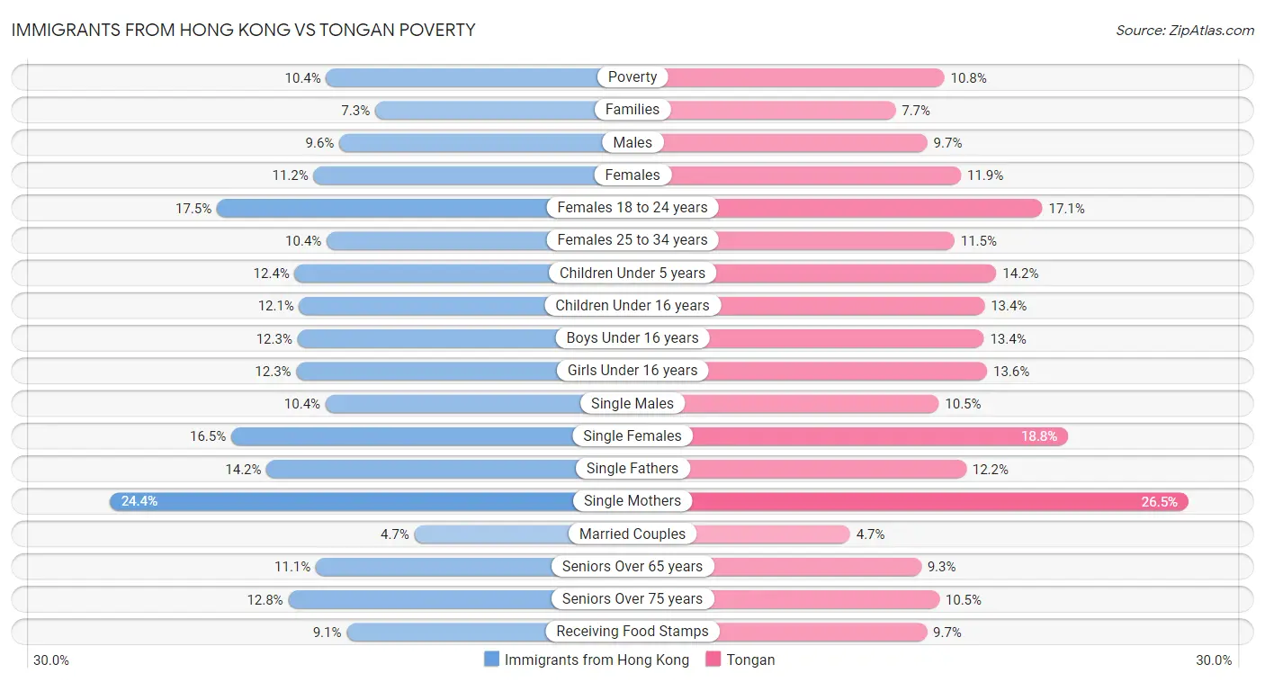 Immigrants from Hong Kong vs Tongan Poverty
