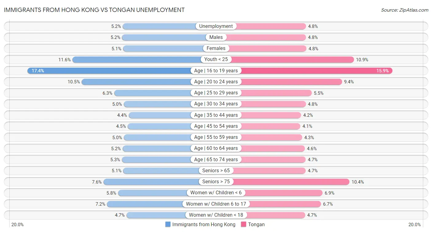 Immigrants from Hong Kong vs Tongan Unemployment