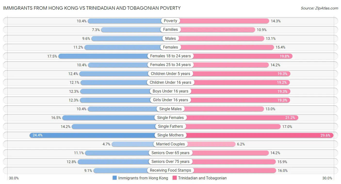 Immigrants from Hong Kong vs Trinidadian and Tobagonian Poverty