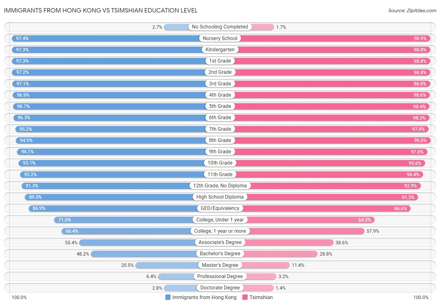 Immigrants from Hong Kong vs Tsimshian Education Level