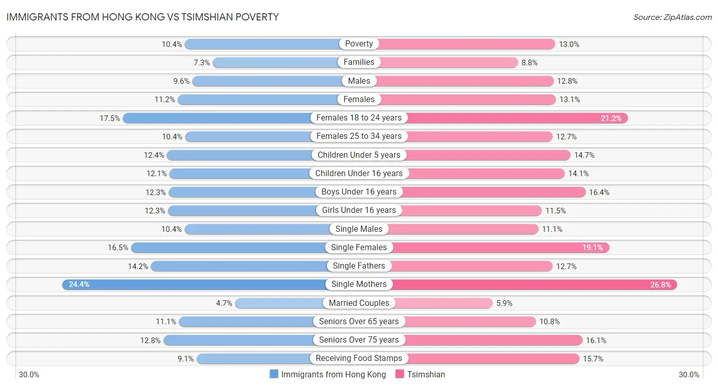 Immigrants from Hong Kong vs Tsimshian Poverty