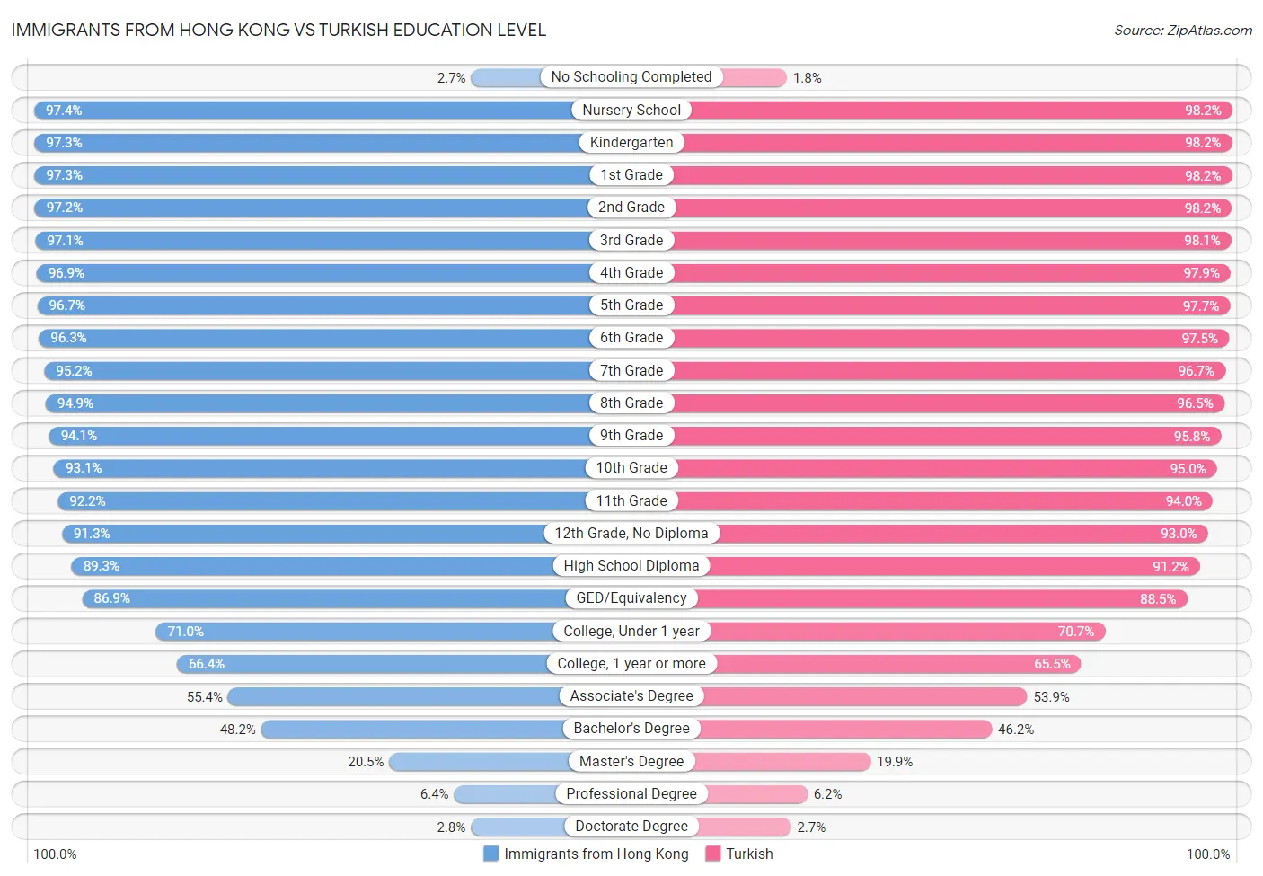 Immigrants from Hong Kong vs Turkish Education Level