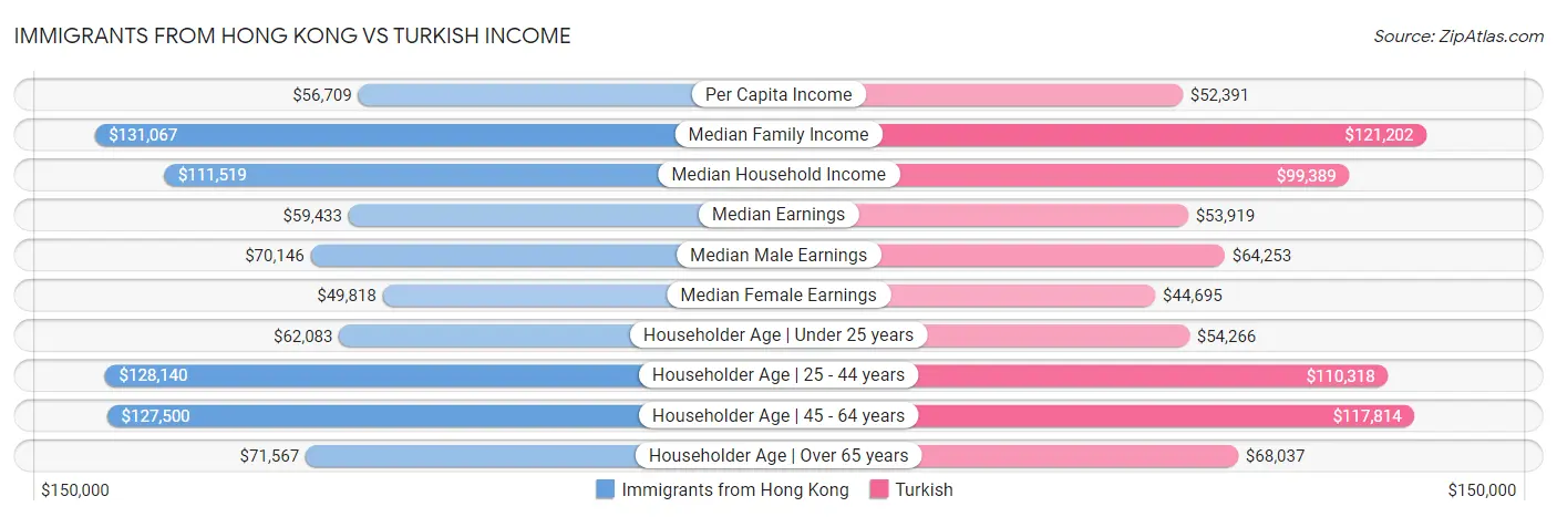 Immigrants from Hong Kong vs Turkish Income
