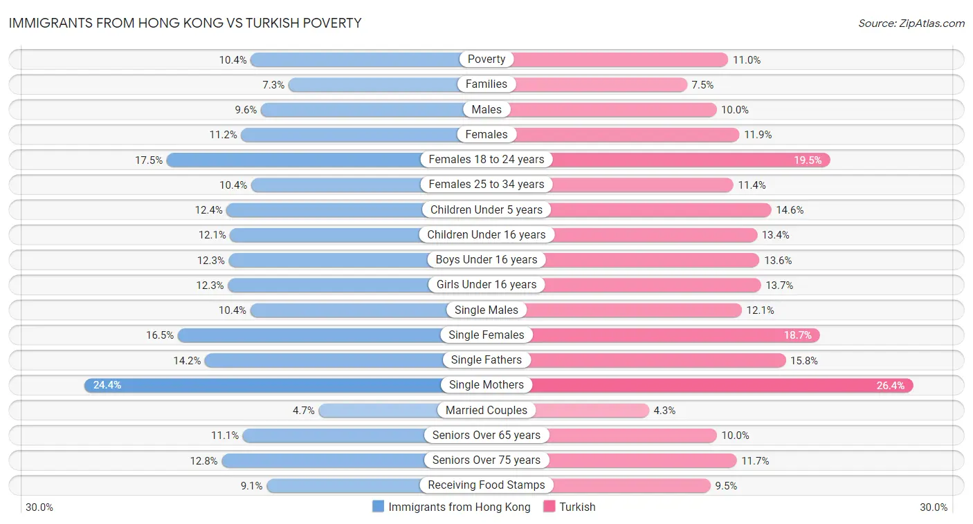 Immigrants from Hong Kong vs Turkish Poverty