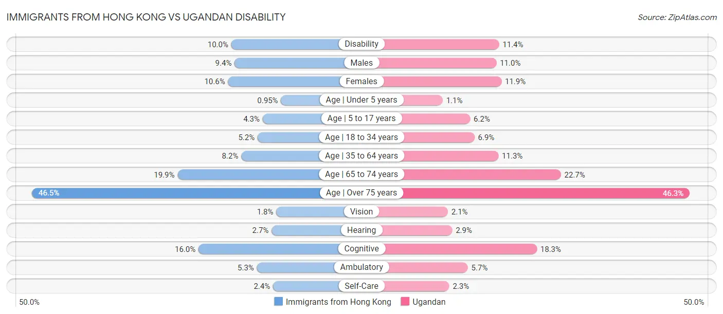 Immigrants from Hong Kong vs Ugandan Disability