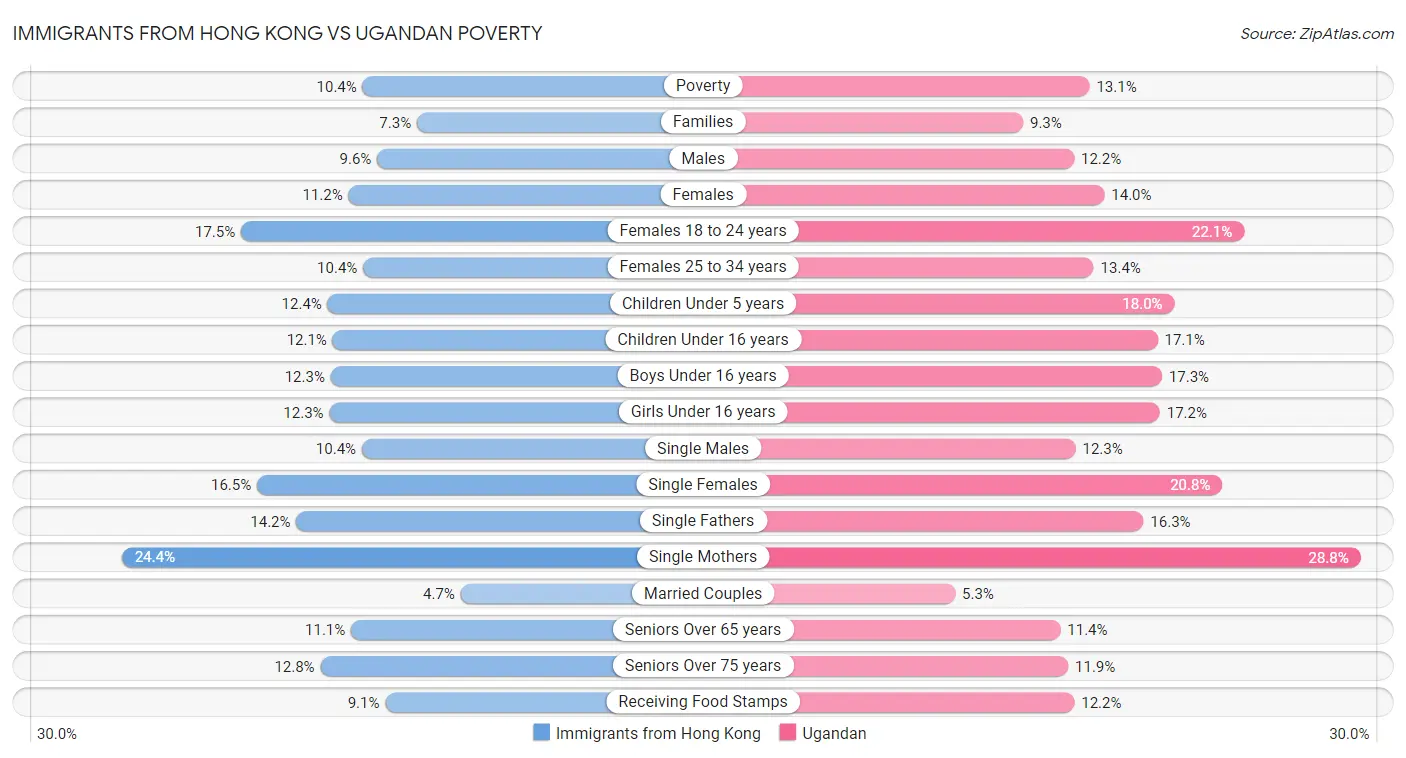 Immigrants from Hong Kong vs Ugandan Poverty