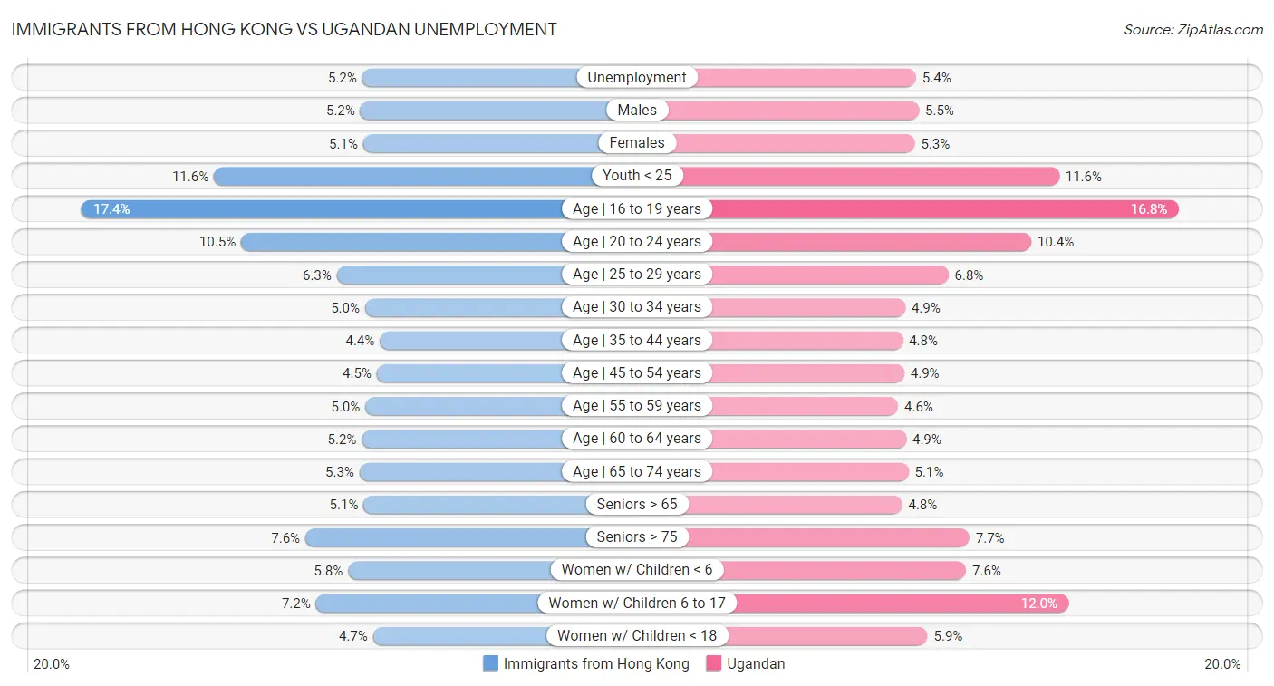 Immigrants from Hong Kong vs Ugandan Unemployment