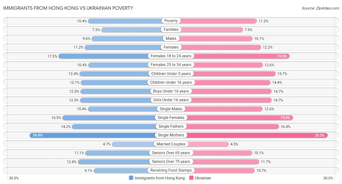 Immigrants from Hong Kong vs Ukrainian Poverty