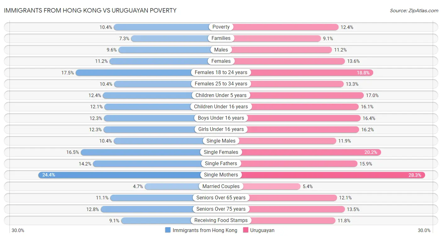 Immigrants from Hong Kong vs Uruguayan Poverty