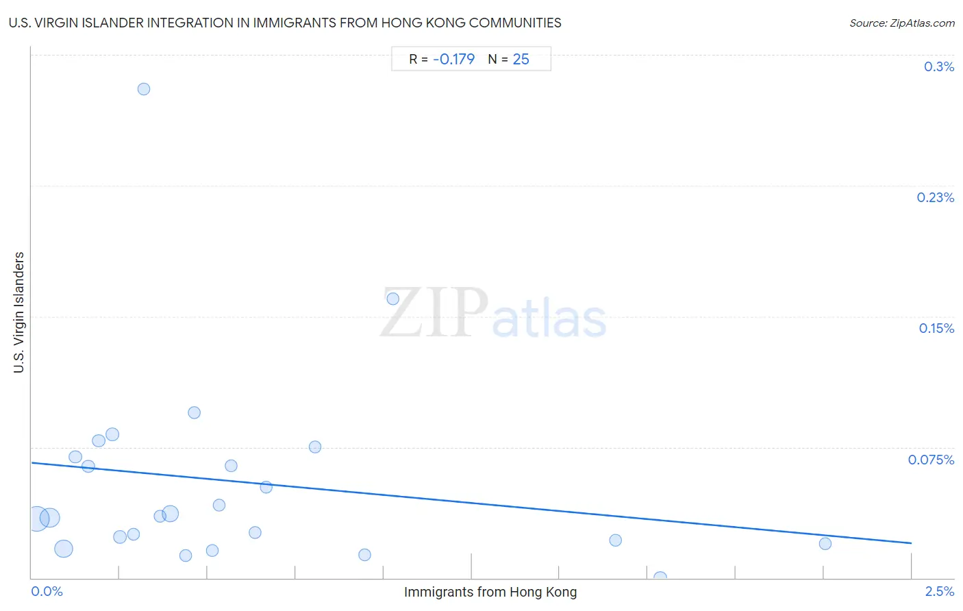 Immigrants from Hong Kong Integration in U.S. Virgin Islander Communities
