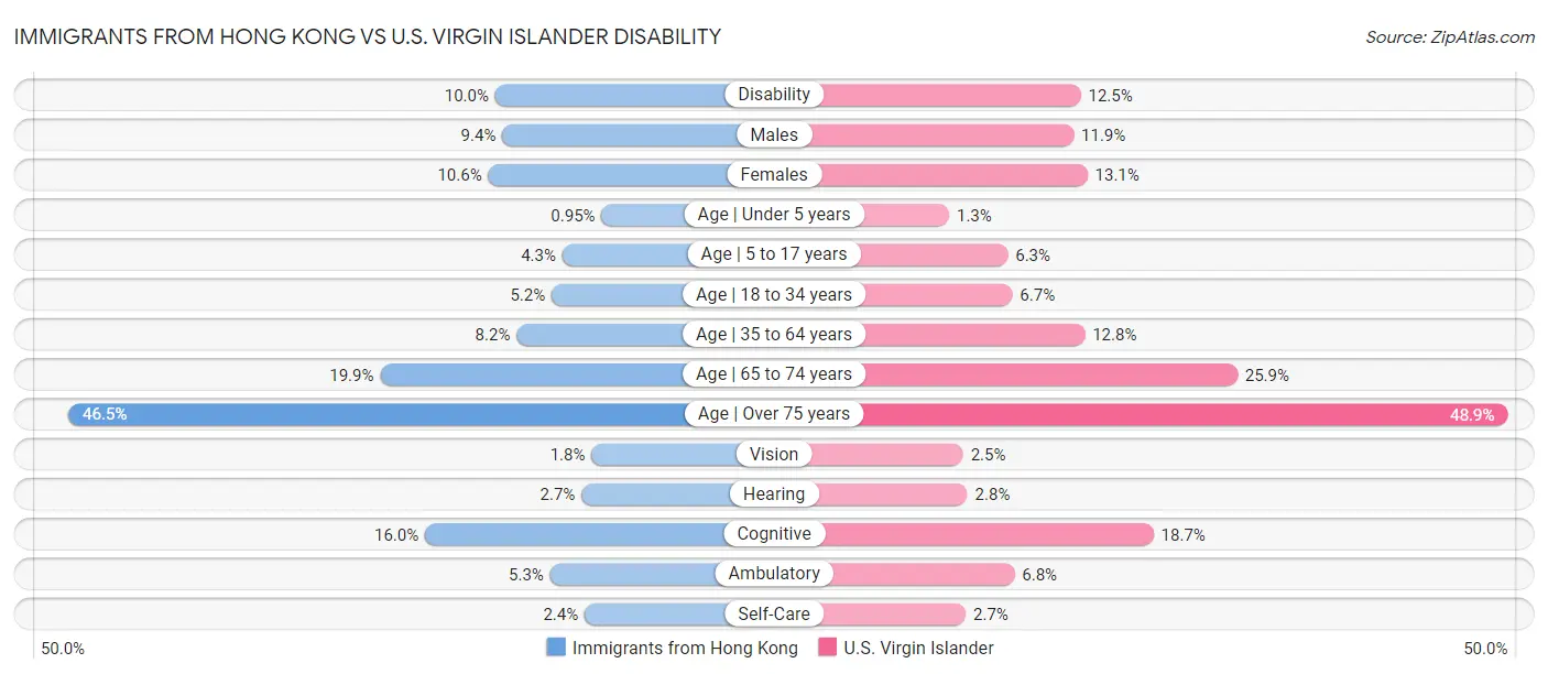 Immigrants from Hong Kong vs U.S. Virgin Islander Disability