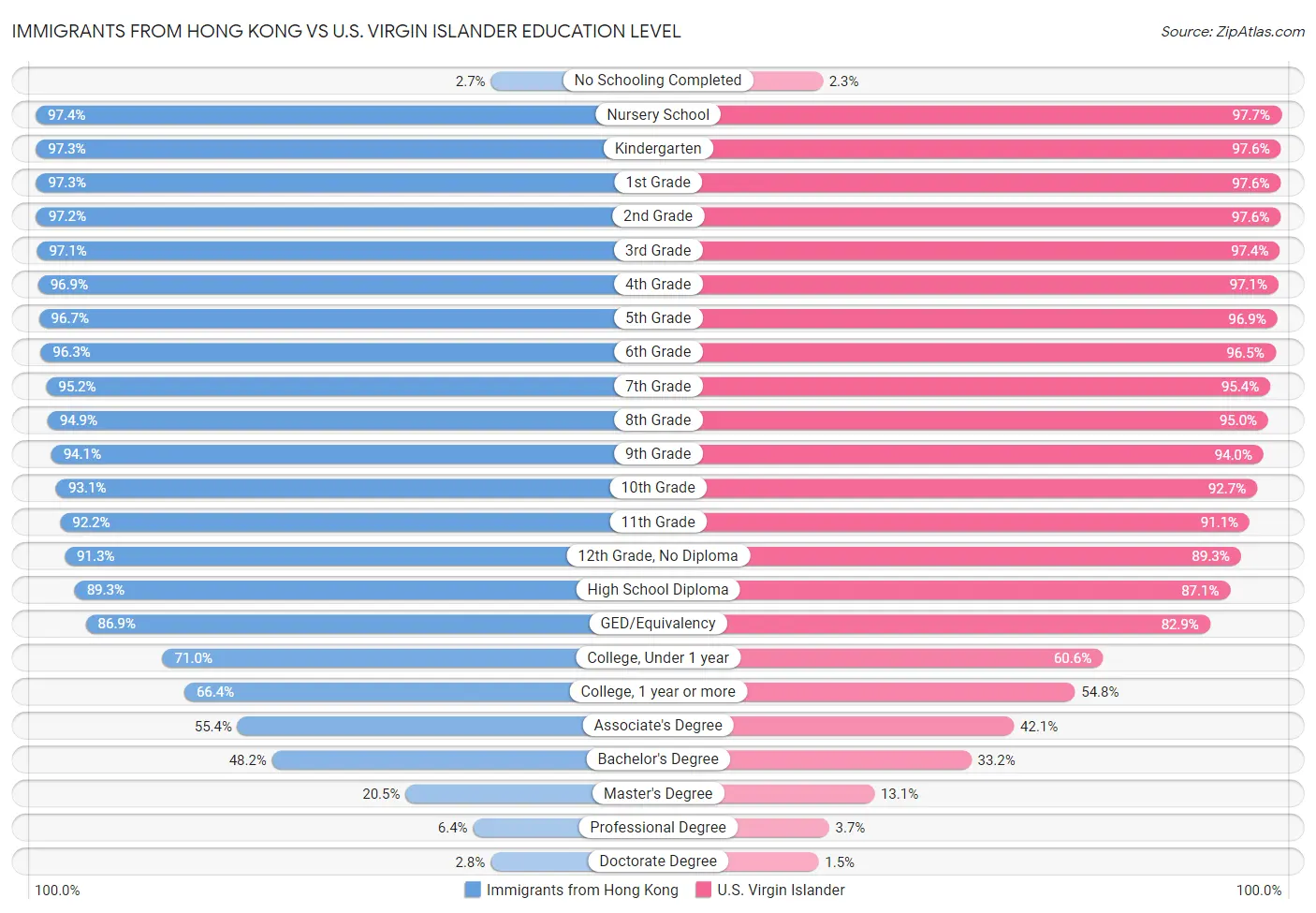 Immigrants from Hong Kong vs U.S. Virgin Islander Education Level