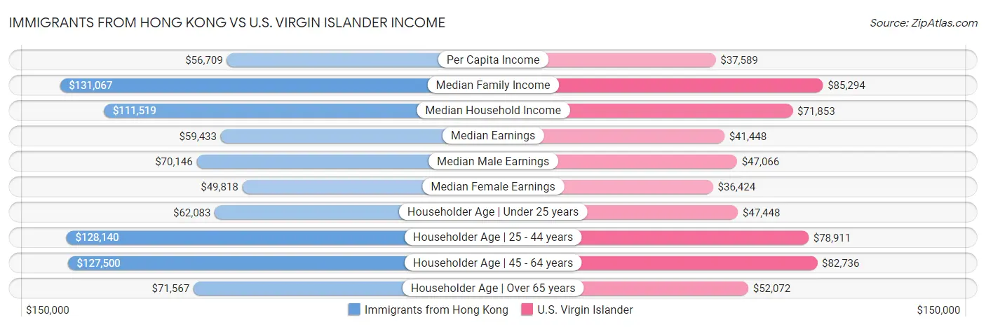 Immigrants from Hong Kong vs U.S. Virgin Islander Income