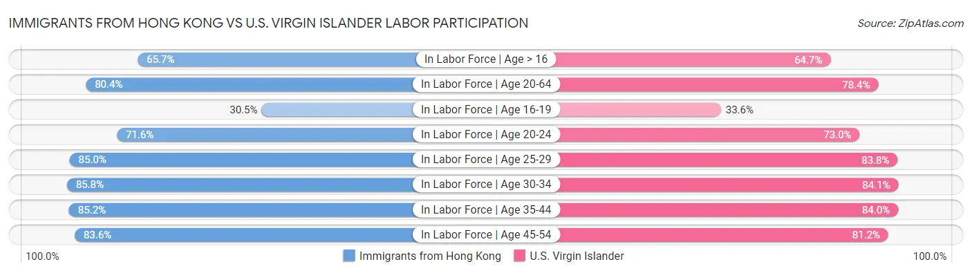 Immigrants from Hong Kong vs U.S. Virgin Islander Labor Participation