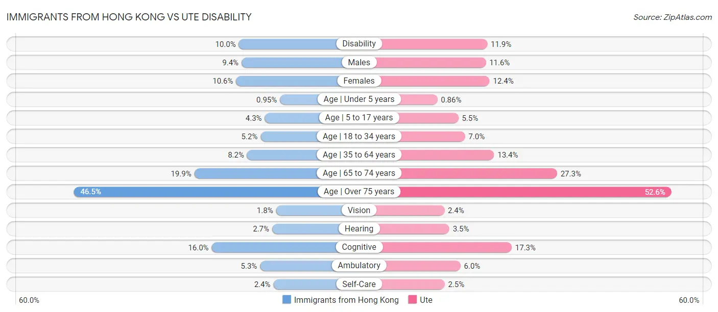 Immigrants from Hong Kong vs Ute Disability