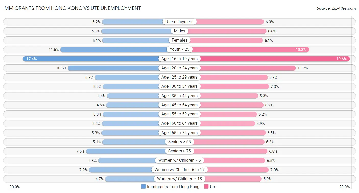 Immigrants from Hong Kong vs Ute Unemployment