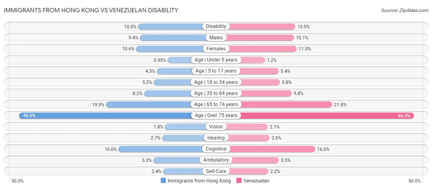 Immigrants from Hong Kong vs Venezuelan Disability