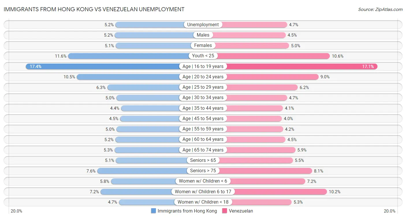 Immigrants from Hong Kong vs Venezuelan Unemployment