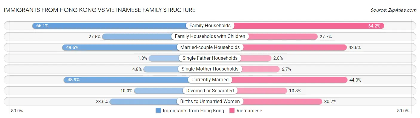 Immigrants from Hong Kong vs Vietnamese Family Structure