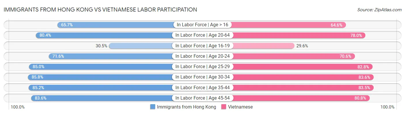 Immigrants from Hong Kong vs Vietnamese Labor Participation