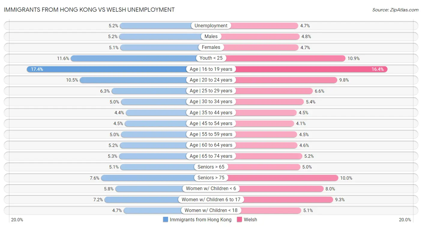 Immigrants from Hong Kong vs Welsh Unemployment