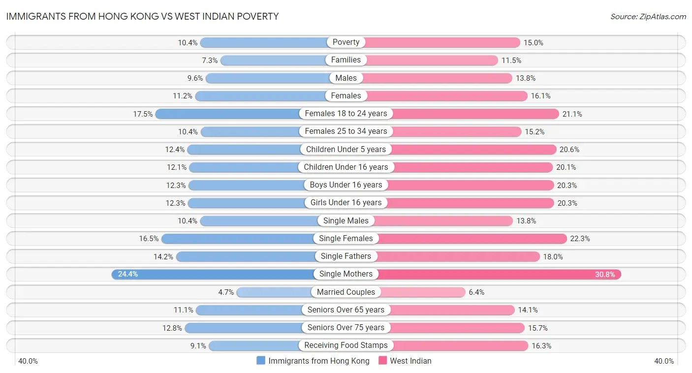 Immigrants from Hong Kong vs West Indian Poverty