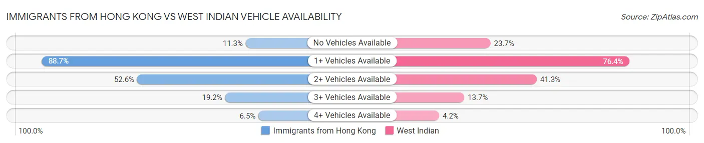 Immigrants from Hong Kong vs West Indian Vehicle Availability