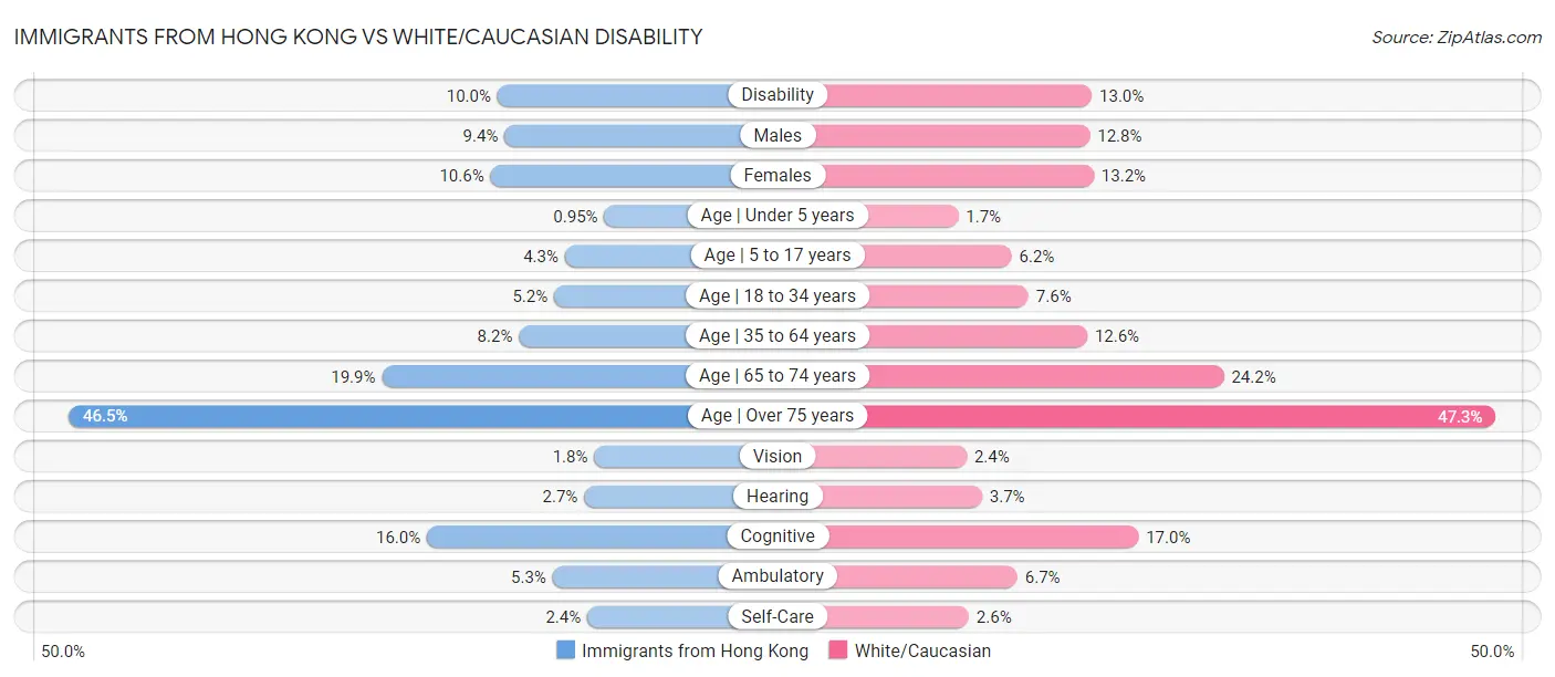 Immigrants from Hong Kong vs White/Caucasian Disability