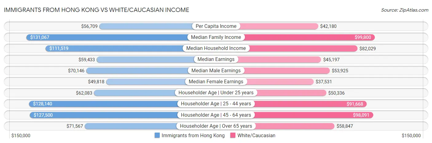 Immigrants from Hong Kong vs White/Caucasian Income