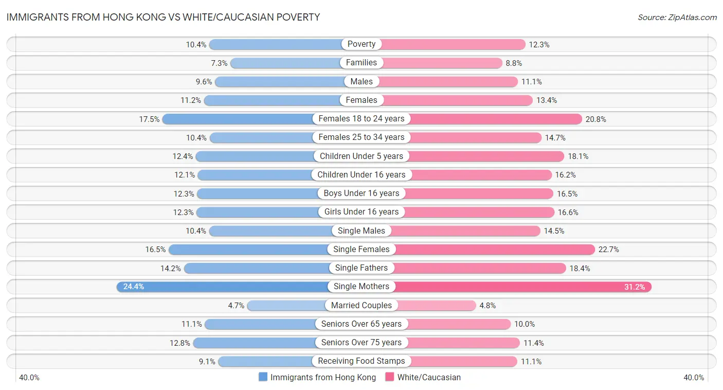 Immigrants from Hong Kong vs White/Caucasian Poverty