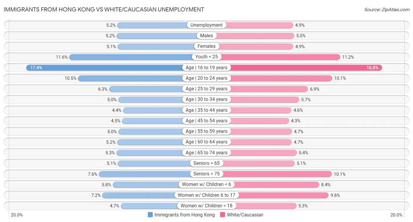 Immigrants from Hong Kong vs White/Caucasian Unemployment