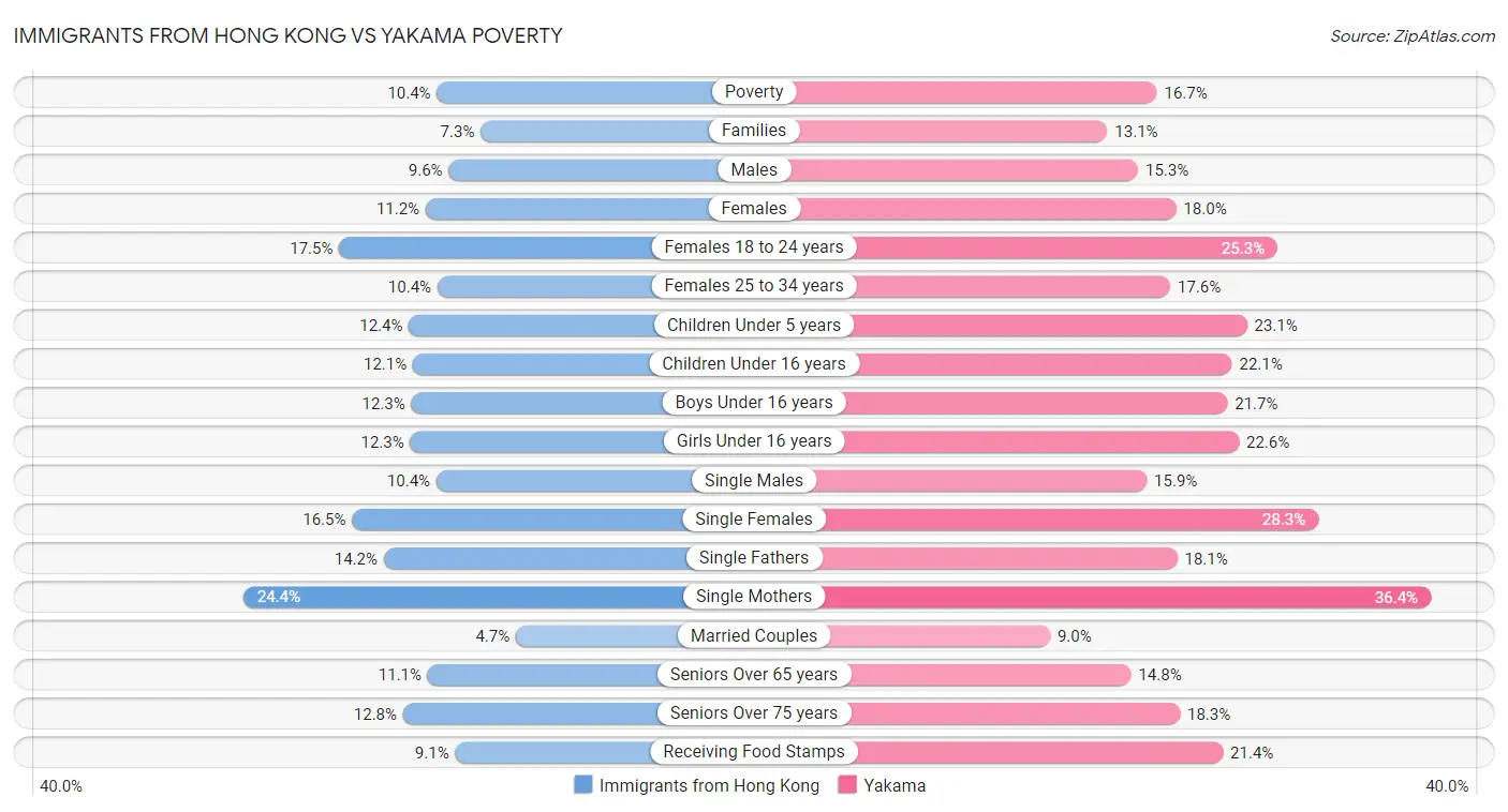Immigrants from Hong Kong vs Yakama Poverty