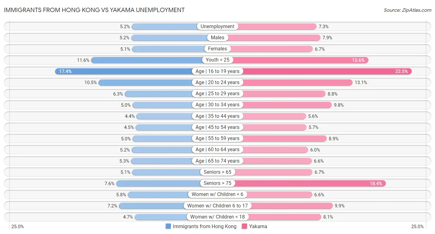 Immigrants from Hong Kong vs Yakama Unemployment