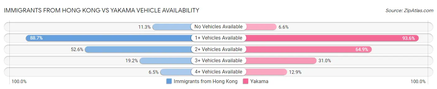 Immigrants from Hong Kong vs Yakama Vehicle Availability