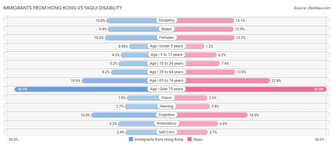 Immigrants from Hong Kong vs Yaqui Disability