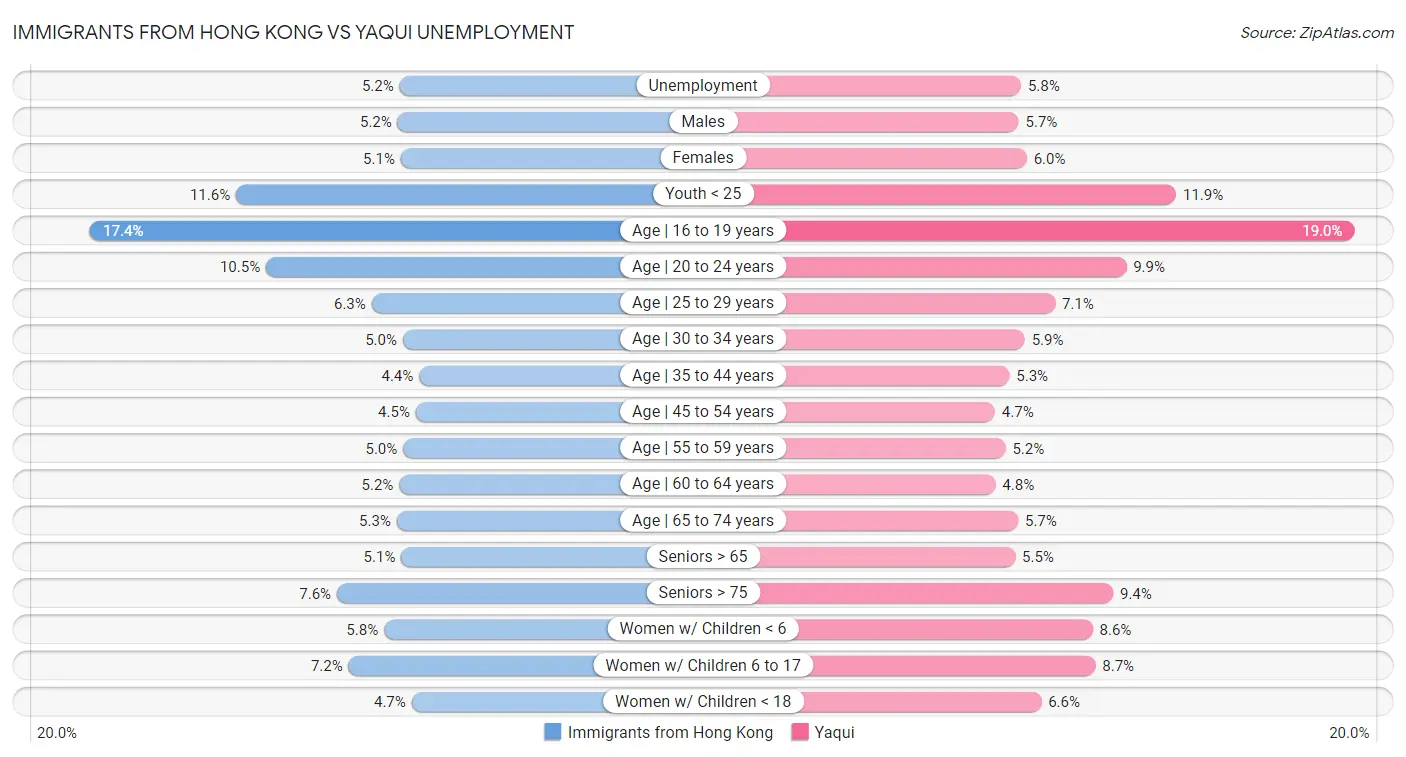 Immigrants from Hong Kong vs Yaqui Unemployment