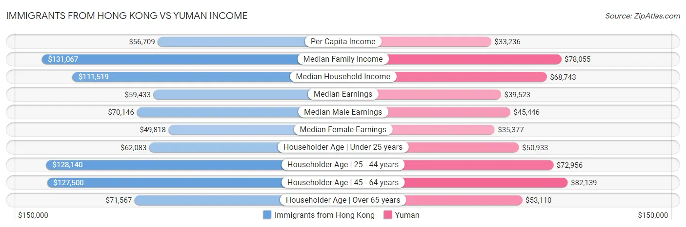 Immigrants from Hong Kong vs Yuman Income