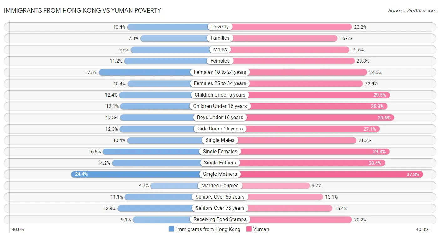 Immigrants from Hong Kong vs Yuman Poverty