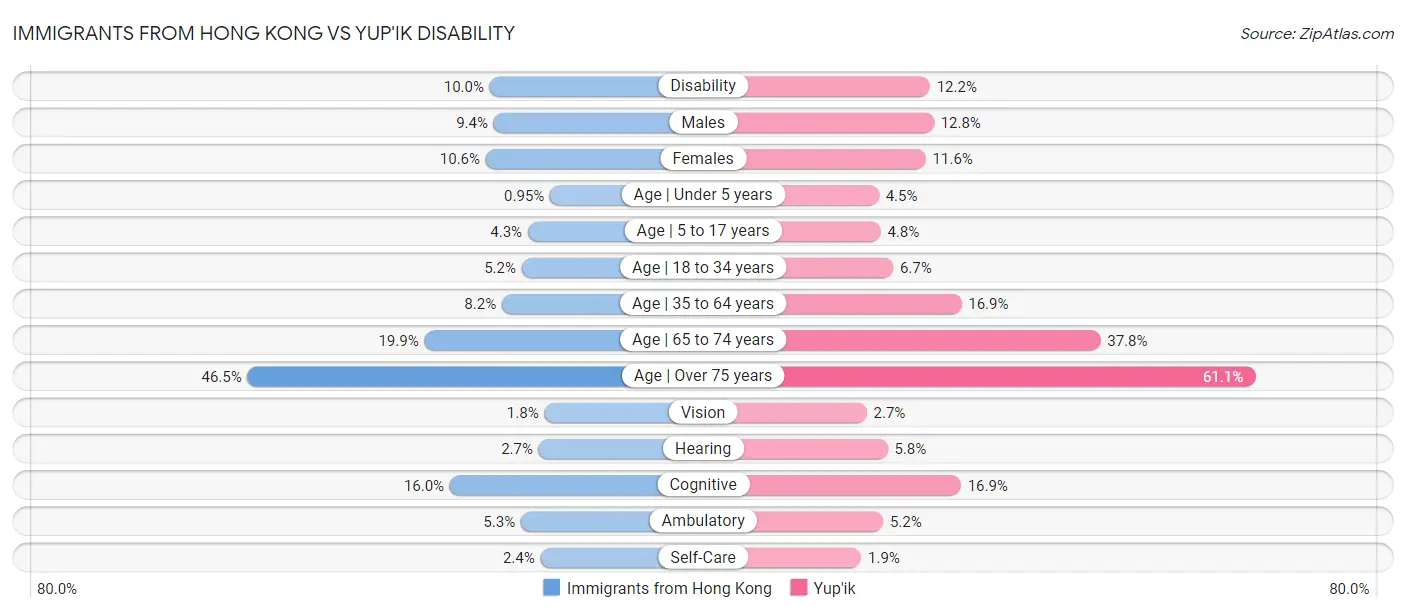 Immigrants from Hong Kong vs Yup'ik Disability