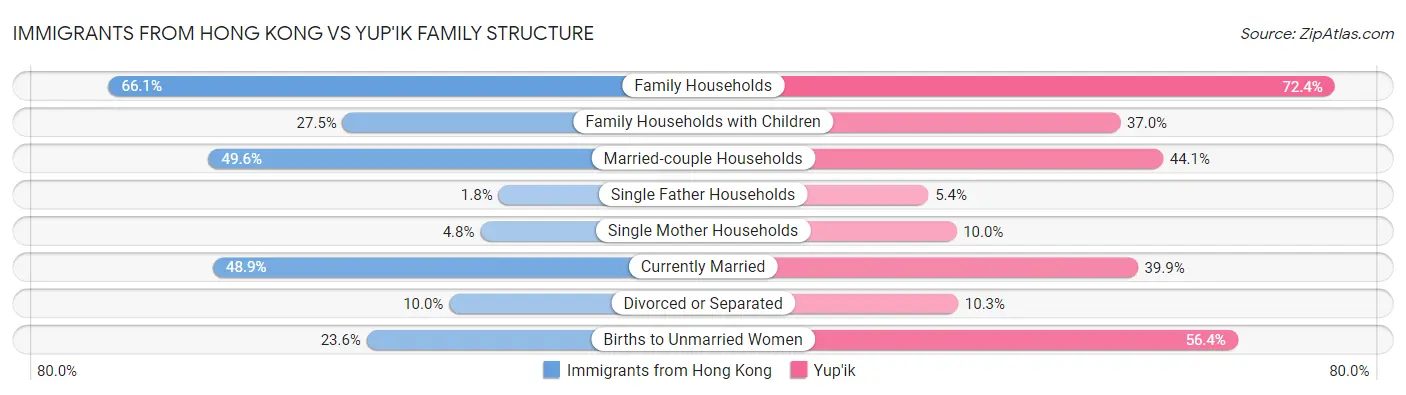 Immigrants from Hong Kong vs Yup'ik Family Structure