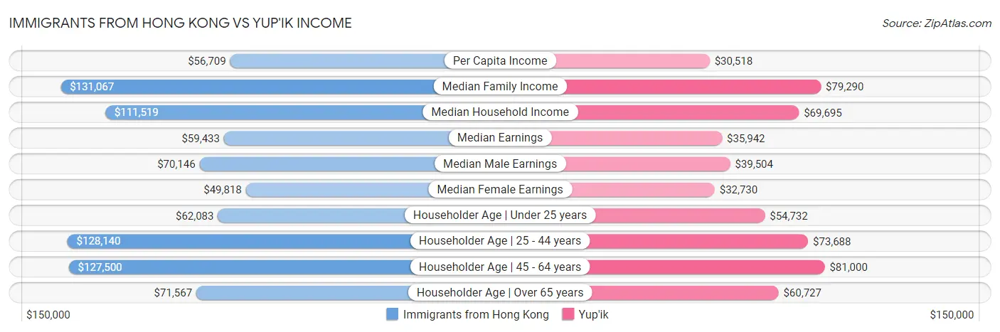 Immigrants from Hong Kong vs Yup'ik Income