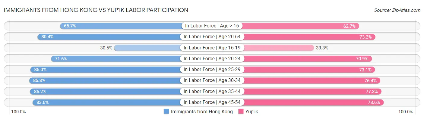Immigrants from Hong Kong vs Yup'ik Labor Participation