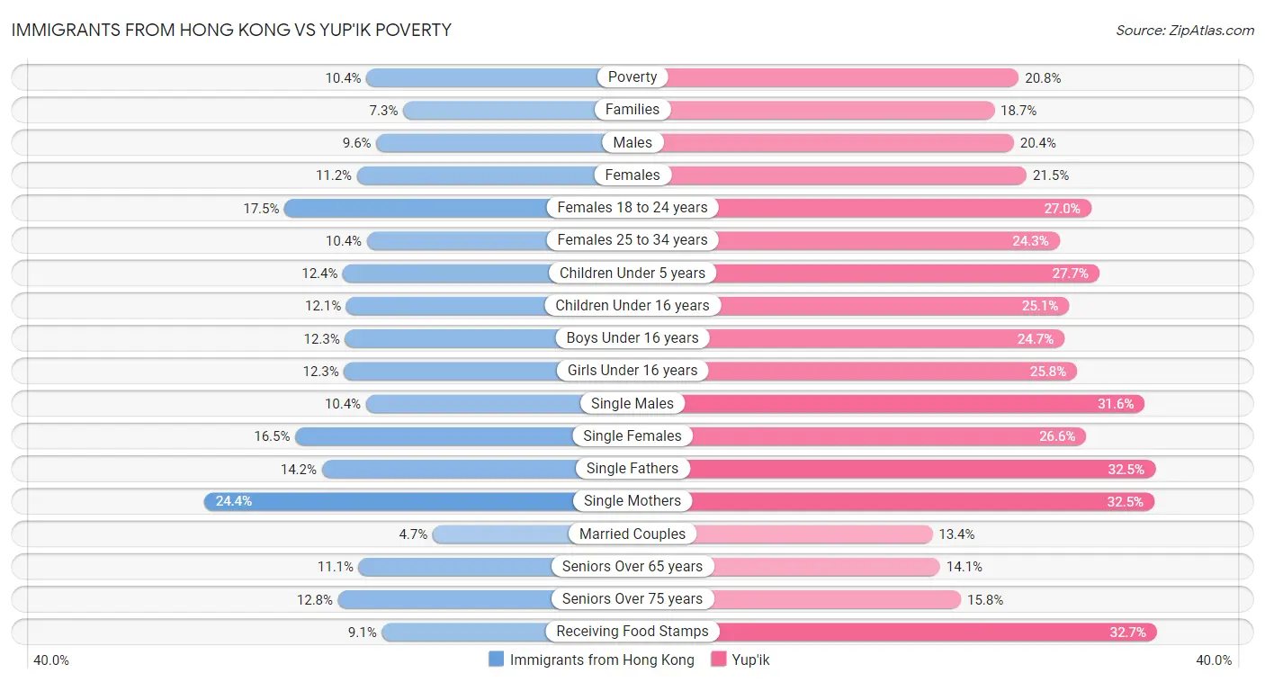 Immigrants from Hong Kong vs Yup'ik Poverty