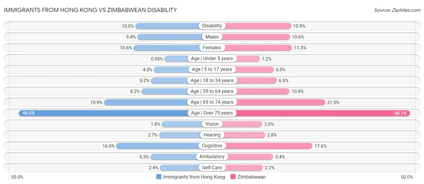 Immigrants from Hong Kong vs Zimbabwean Disability