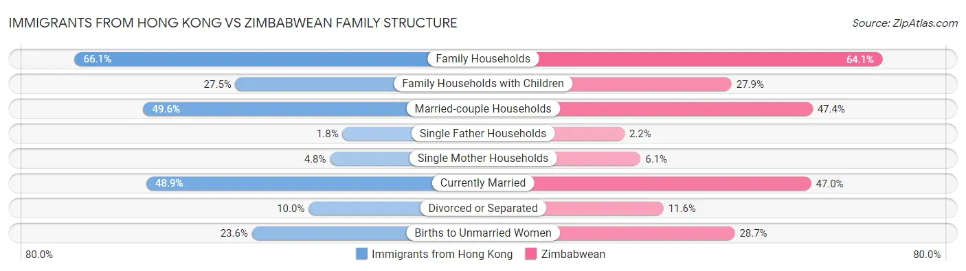 Immigrants from Hong Kong vs Zimbabwean Family Structure