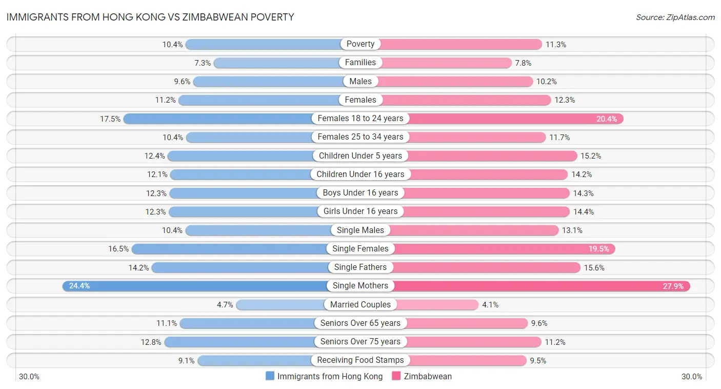 Immigrants from Hong Kong vs Zimbabwean Poverty