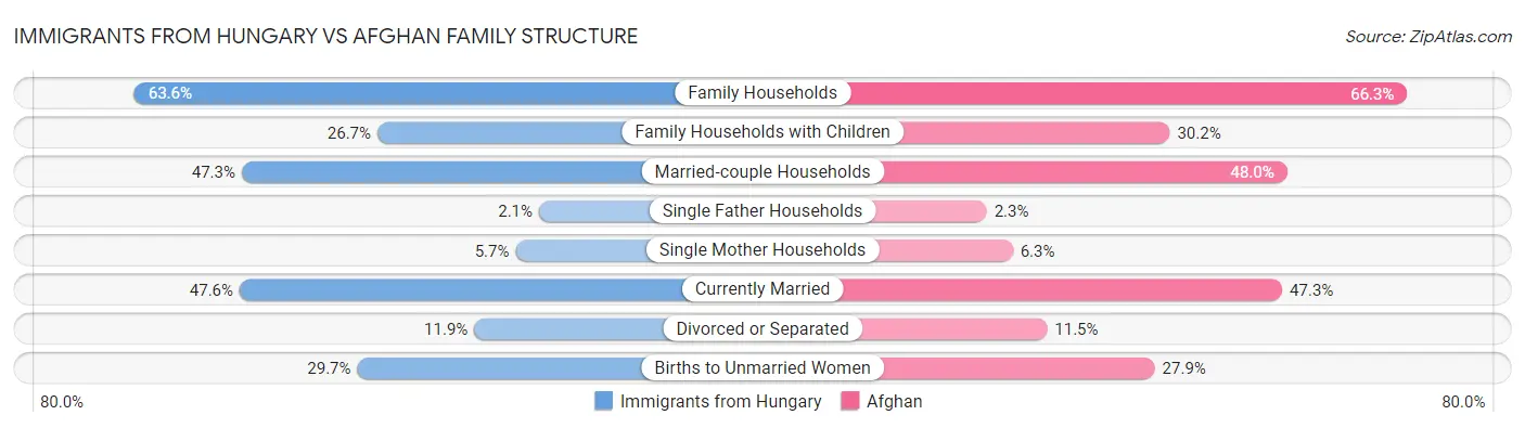 Immigrants from Hungary vs Afghan Family Structure